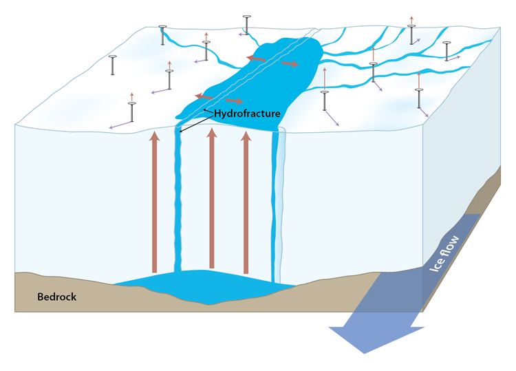 sudden draining of glacial lakes explained woods hole where do glaciers form