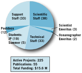 po statistics