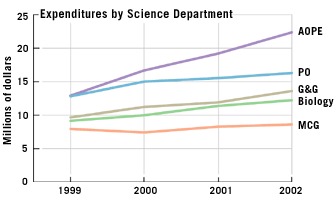 Expeditures by Department