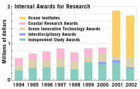 Internal Awards