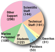 Whoi Personnel