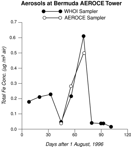 Sample Plot of Aerosols at Bermuda AEROCE Tower