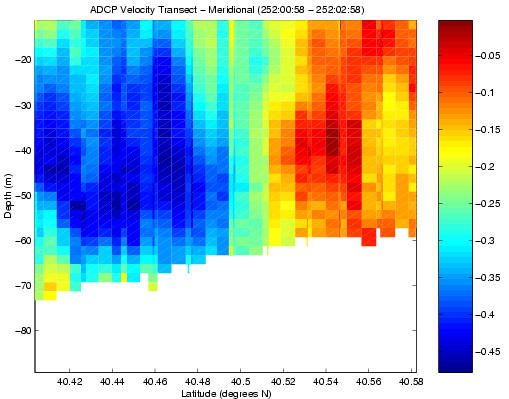 ADCP/hydrographic meridional transect