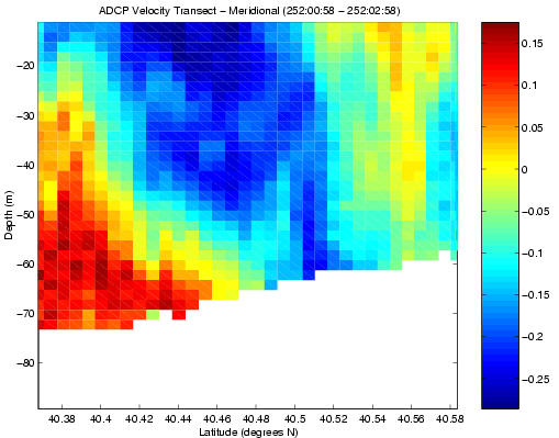ADCP meridional transect