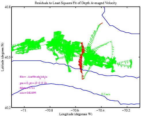 Detided & binned ADCP barotropic velocity 