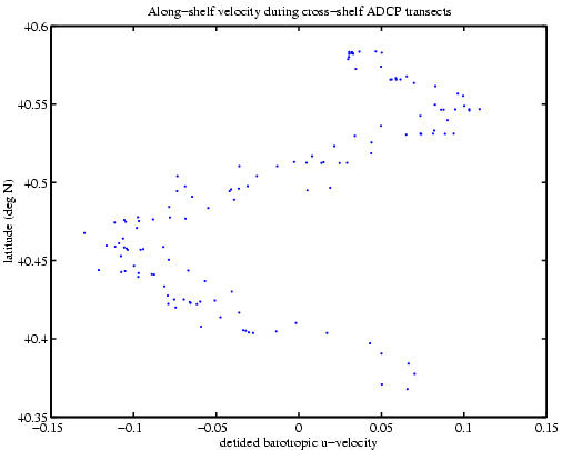 Detided & binned ADCP barotropic velocity 