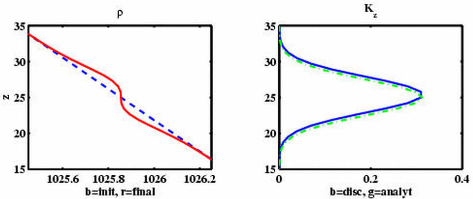 density and diffusivity profiles