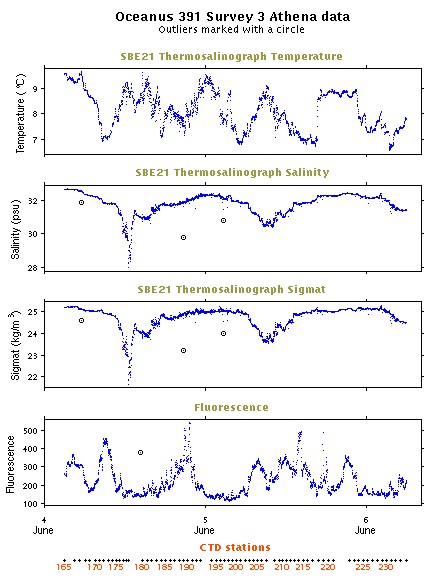 survey 3, Athena time series