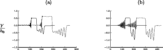 \begin{figure}\makebox{\setlength{\unitlength}{1mm}\begin{picture}(100,50)(......t(105,35){(b)}\put(0,15){{\Large$\frac{Y}{h_0}$ }}\end{picture}}\end{figure}