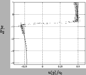 \begin{figure}\makebox{\setlength{\unitlength}{1mm}\begin{picture}(70,70)(0......e$u(y)/c_0$ }\put(25,40){{\LARGE$\frac{y}{h_2}$ }}\end{picture}}\end{figure}