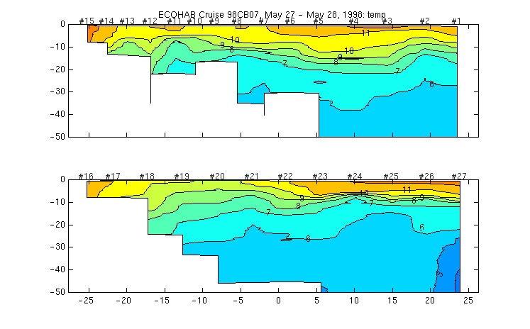 temperature contour plot for each section