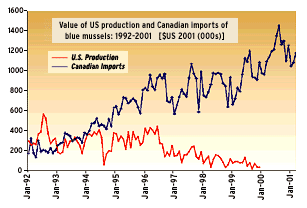 Value of US production and Canadian imports of blue mussels 1992-2001
