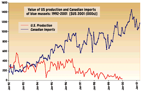 Value of US production and Canadian imports of blue mussels 1992-2001