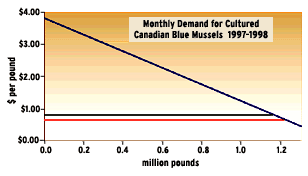 Monthly Demand for Cultured Canadian Blue Mussels