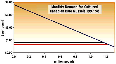 Monthly Demand for Cultured Canadian Blue Mussels