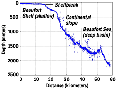 depth profile