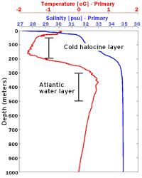 water property data