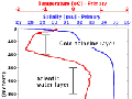 water property data