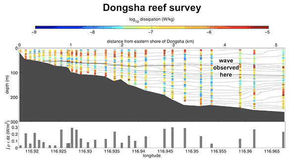 Dongsha Reef survey