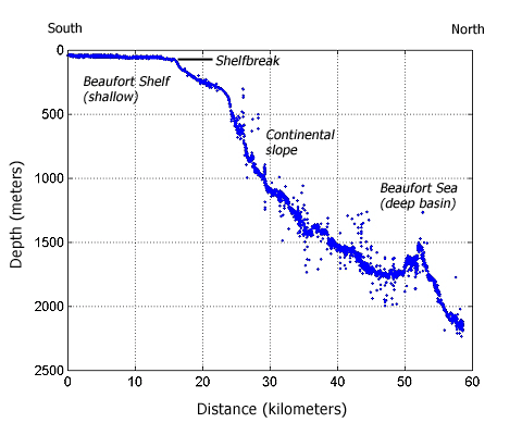 depth profile