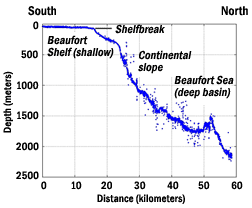 depth profile