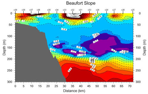 A sample temperature section across the Beaufort slope