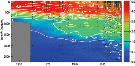 A time series of tritium in the Sargasso Sea near Bermuda.