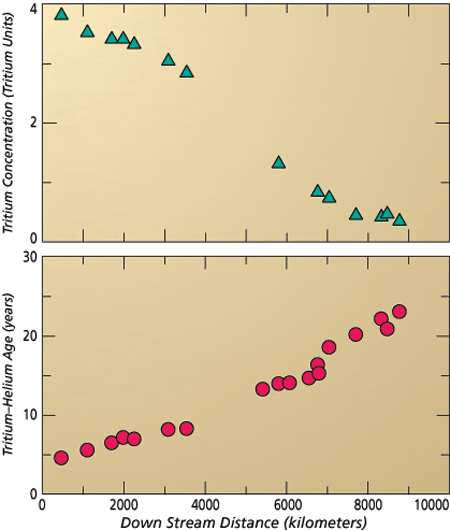 Downstream evolution of tritium