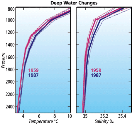 Deep Water Bermuda Plots