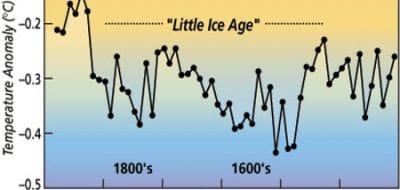 Sedimentary Record Yields Several Centuries of Data
