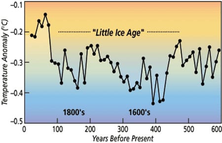 Sedimentary Record Yields Several Centuries of Data