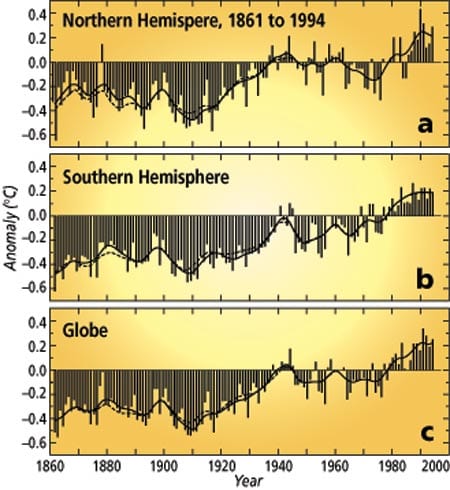 Global Temps.