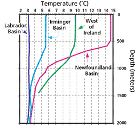 Temperature Variation