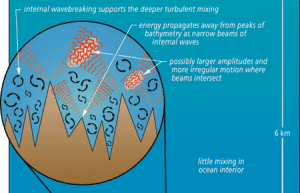 New Data on Deep Sea Turbulence Shed Light on Vertical Mixing