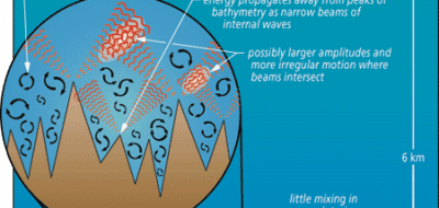 New Data on Deep Sea Turbulence Shed Light on Vertical Mixing