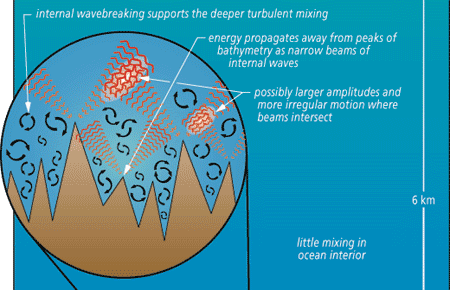 New Data on Deep Sea Turbulence Shed Light on Vertical Mixing