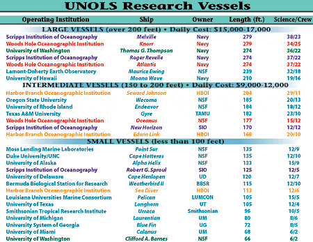 UNOLS Research Vehicles