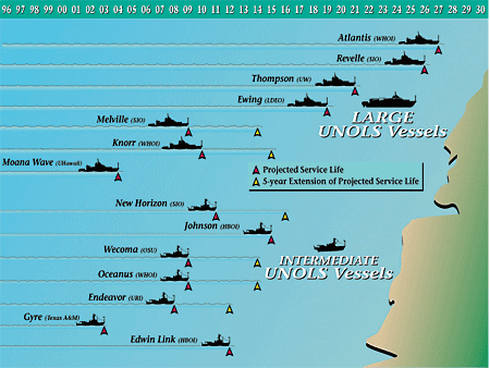 UNOLS Vessels