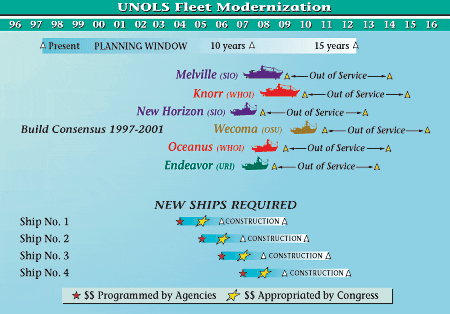 UNOLS Fleet Modernization