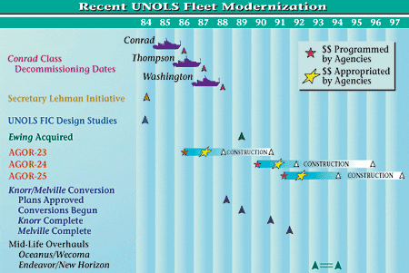 UNOLS fleet modernization