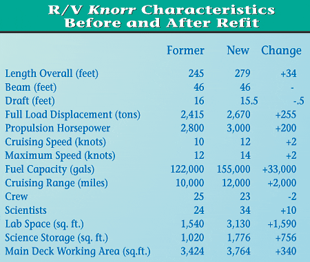 R/V Knorr Characteristics