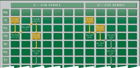 Uranium Decay