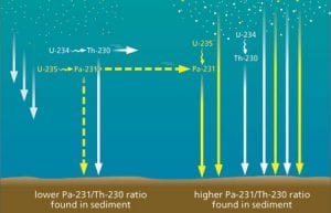 Geochemical Archives Encoded in Deep-Sea Sediments Offer Clues for Reconstructing the Ocean's Role in Past Climatic Changes