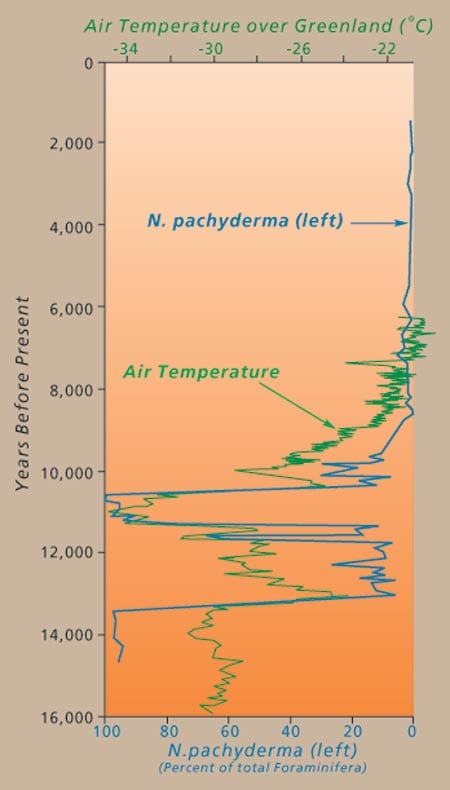 Temperature