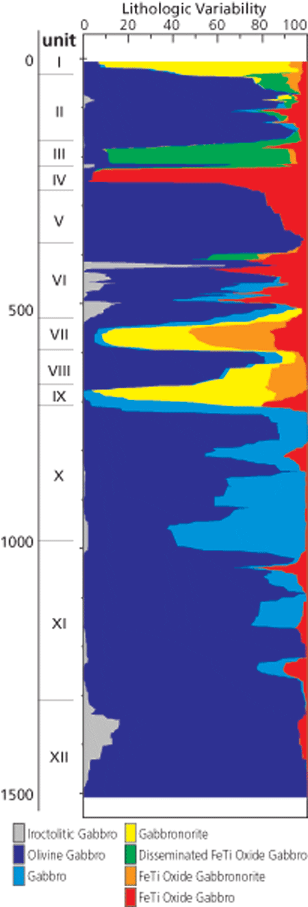 Lithology