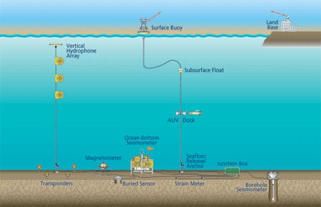 Seafloor to Surface to Satellite to Shore