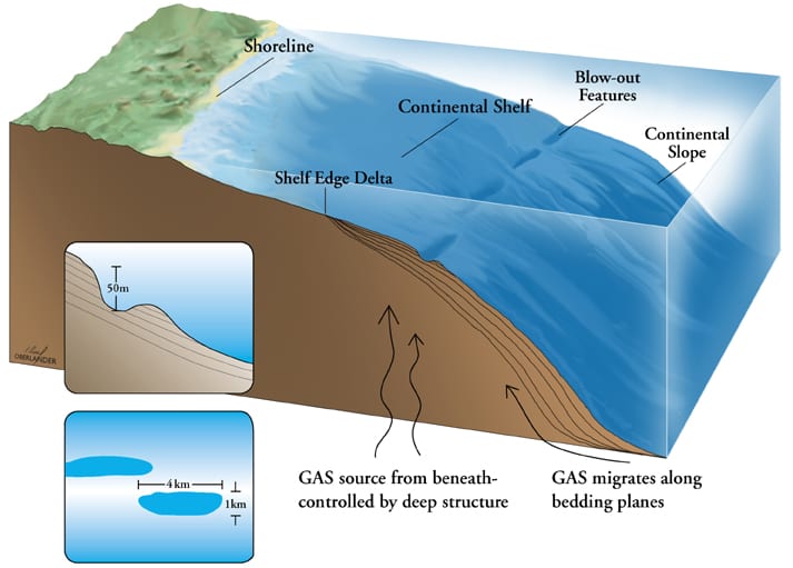 Gas Movement