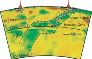 The Engine that Drives Earth