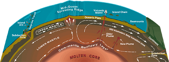 Mantle