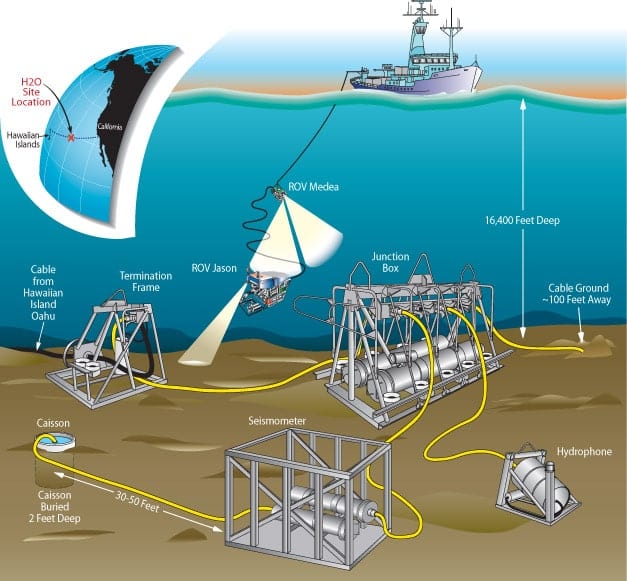 The Hawaii-2 Observatory, or H2O, is one of several cabled observatories designed and built by WHOI for use by scientists around the world.